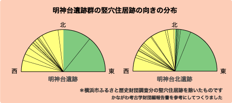明神台(みょうじんだい)遺跡の竪穴住居跡の向きの分布